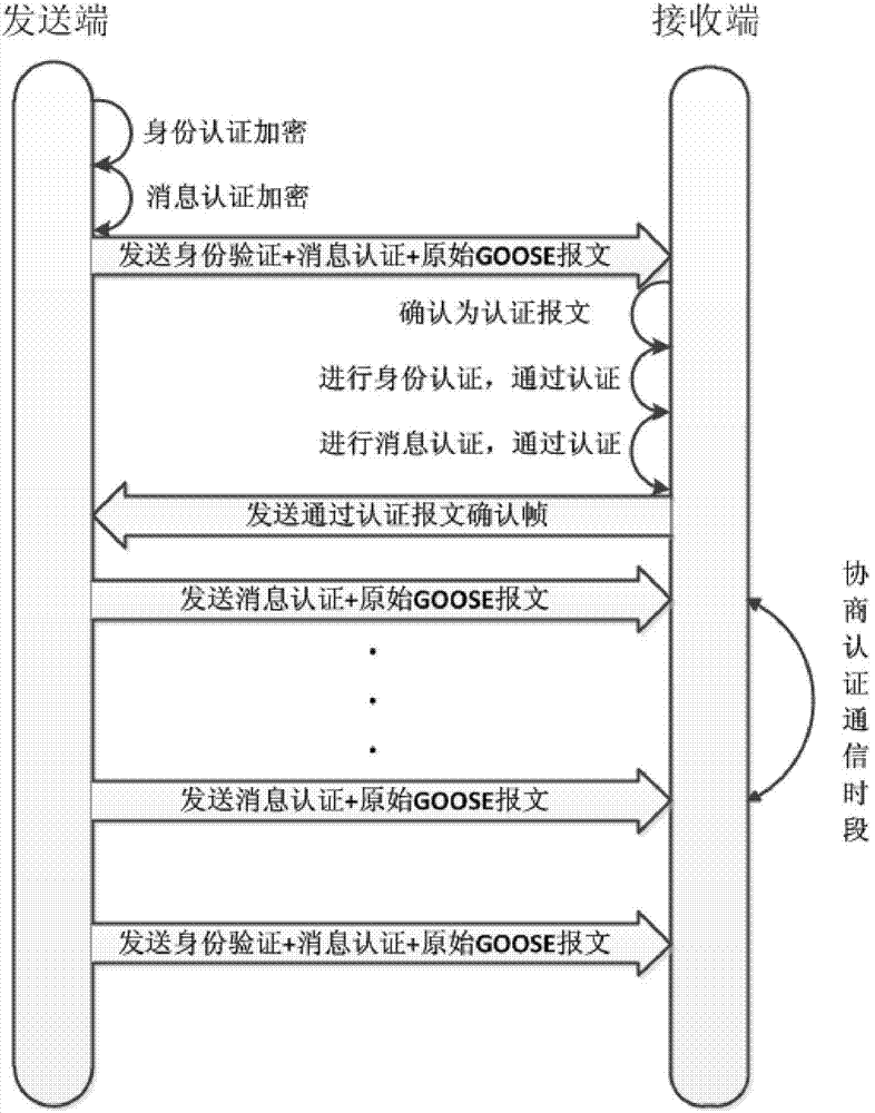 GOOSE message authentication method based on transformer substation