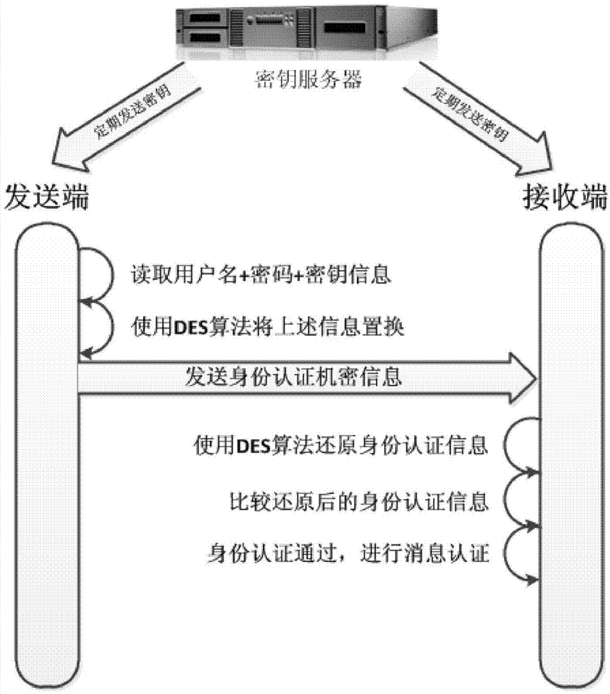 GOOSE message authentication method based on transformer substation