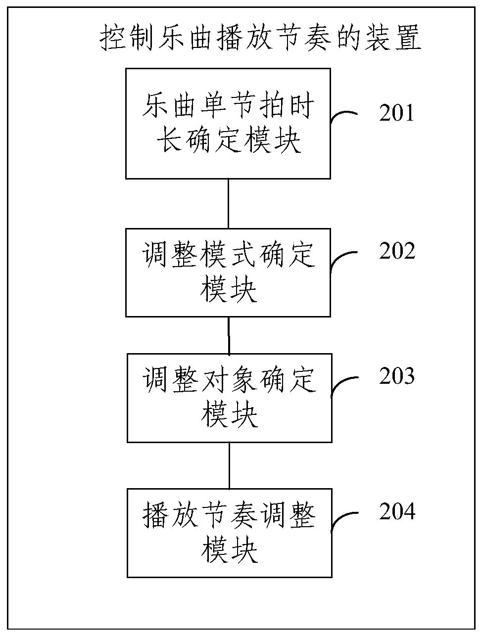 Method and device for controlling music playing rhythm, electronic equipment and storage medium