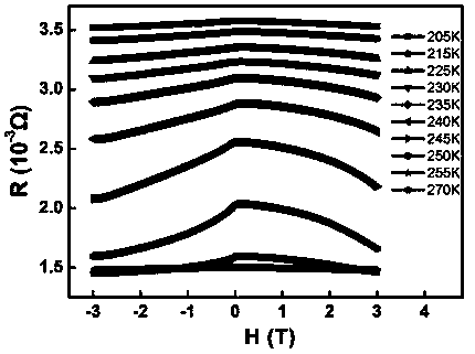 Method for measuring and calculating magnetic field induced phase transition temperature shift in variable magnetic martensite phase change Heusler alloy