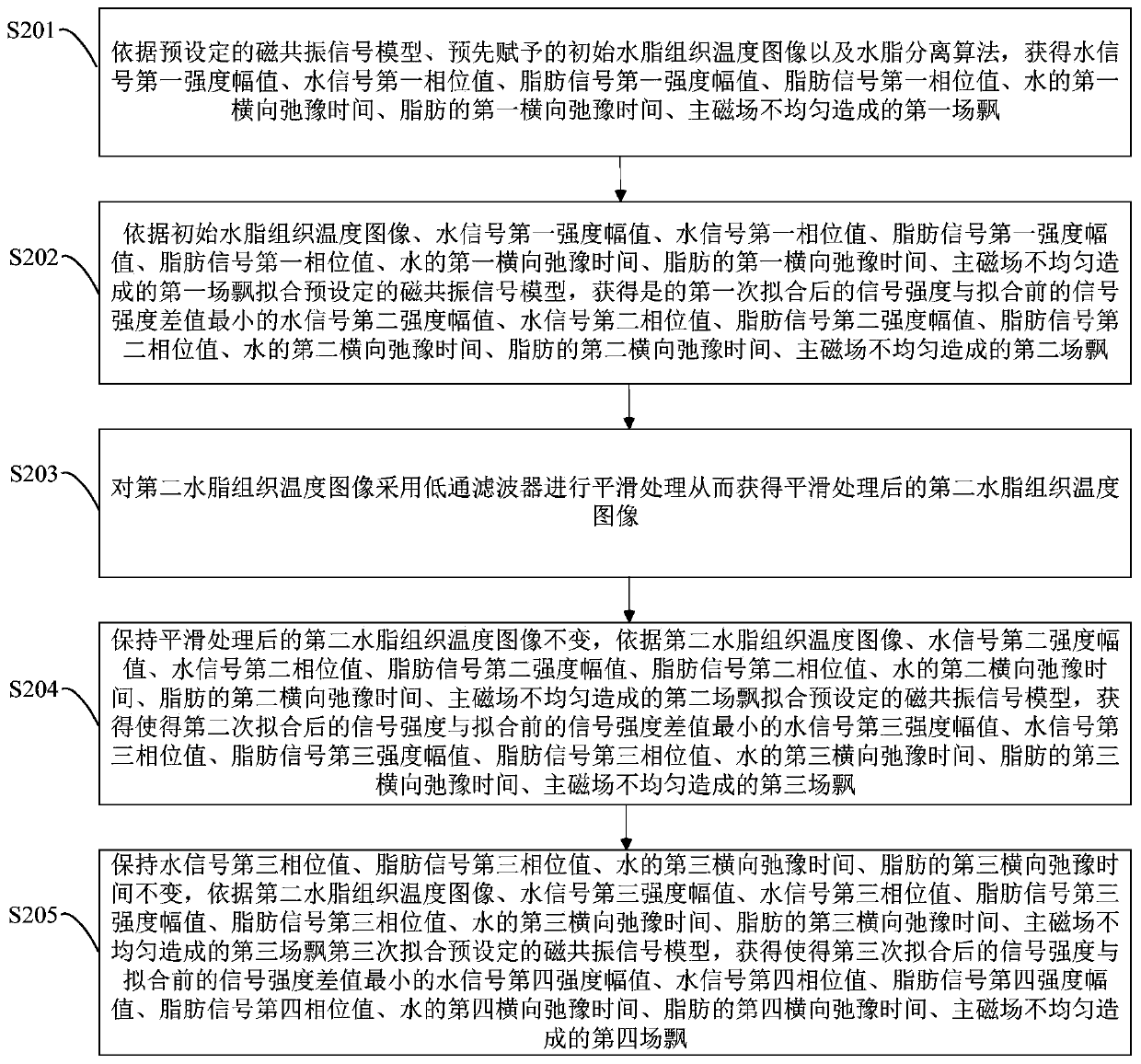 Magnetic resonance temperature imaging method and device