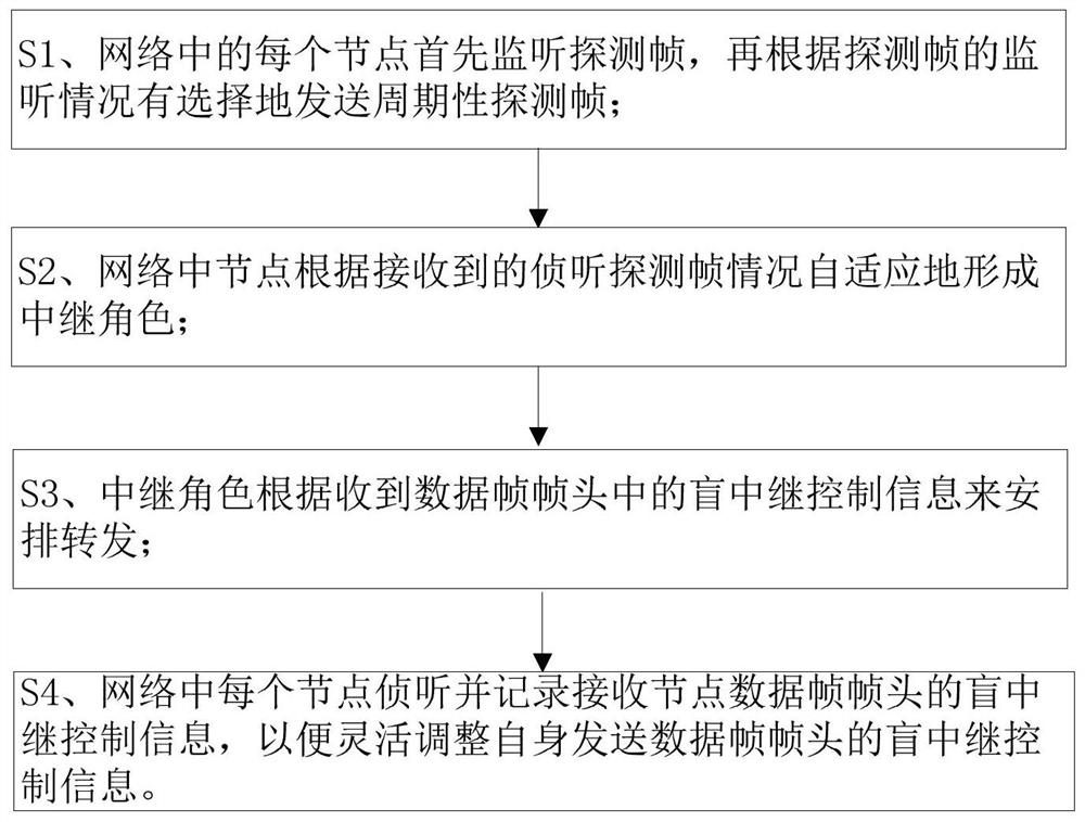 A Routing Method for Adaptive Blind Relay