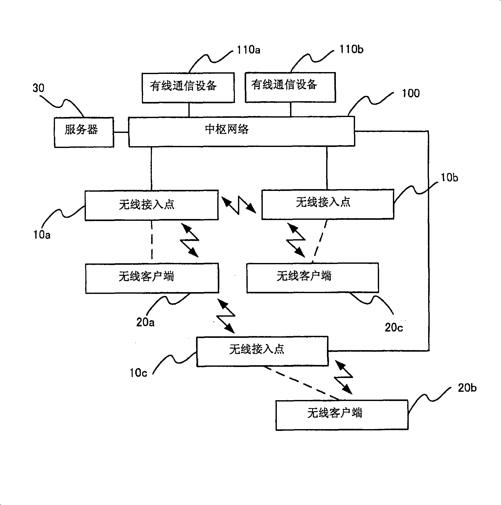 Communication control method, communication monitoring method, communication system, access point and program