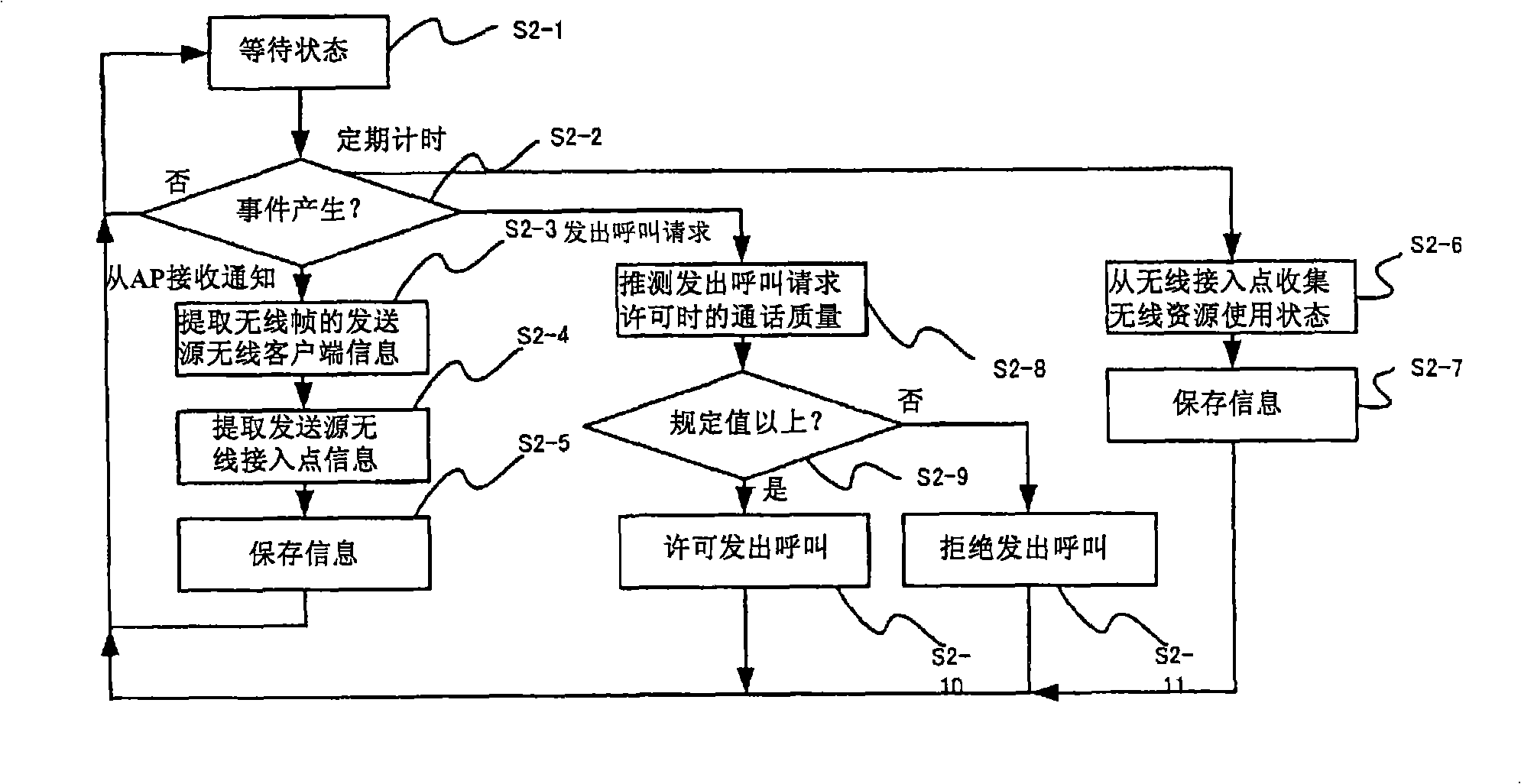 Communication control method, communication monitoring method, communication system, access point and program