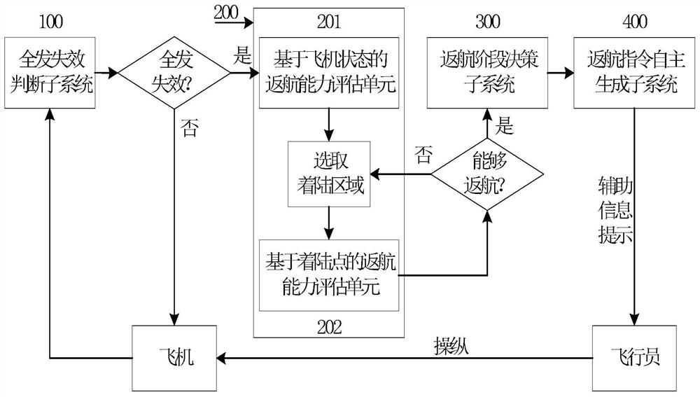 A driving assistance system and method for forced landing of civil aircraft with all engine failures