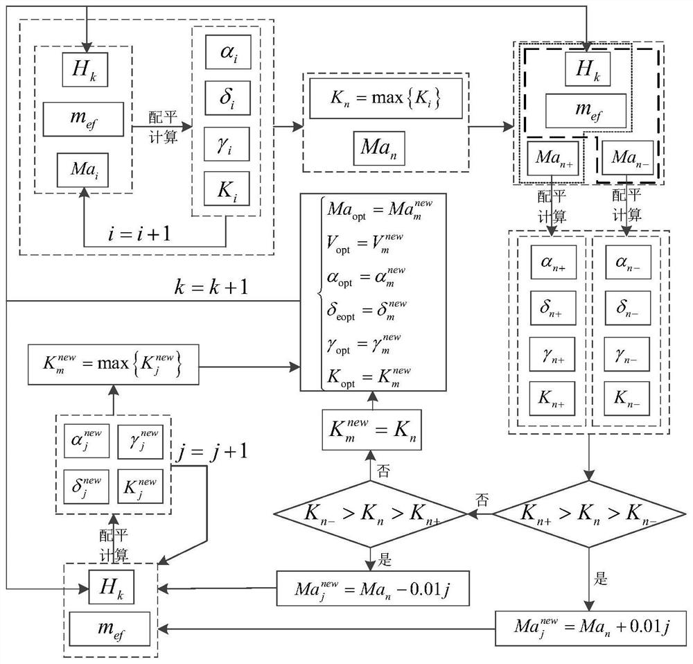 A driving assistance system and method for forced landing of civil aircraft with all engine failures