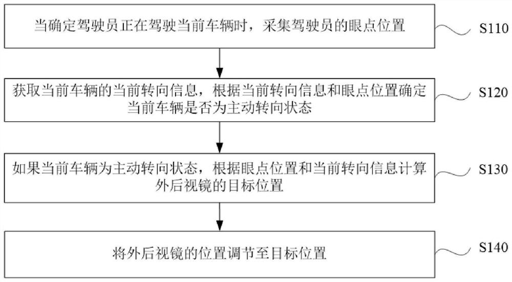 Method, system, device and storage medium for steering adjustment of exterior rearview mirror