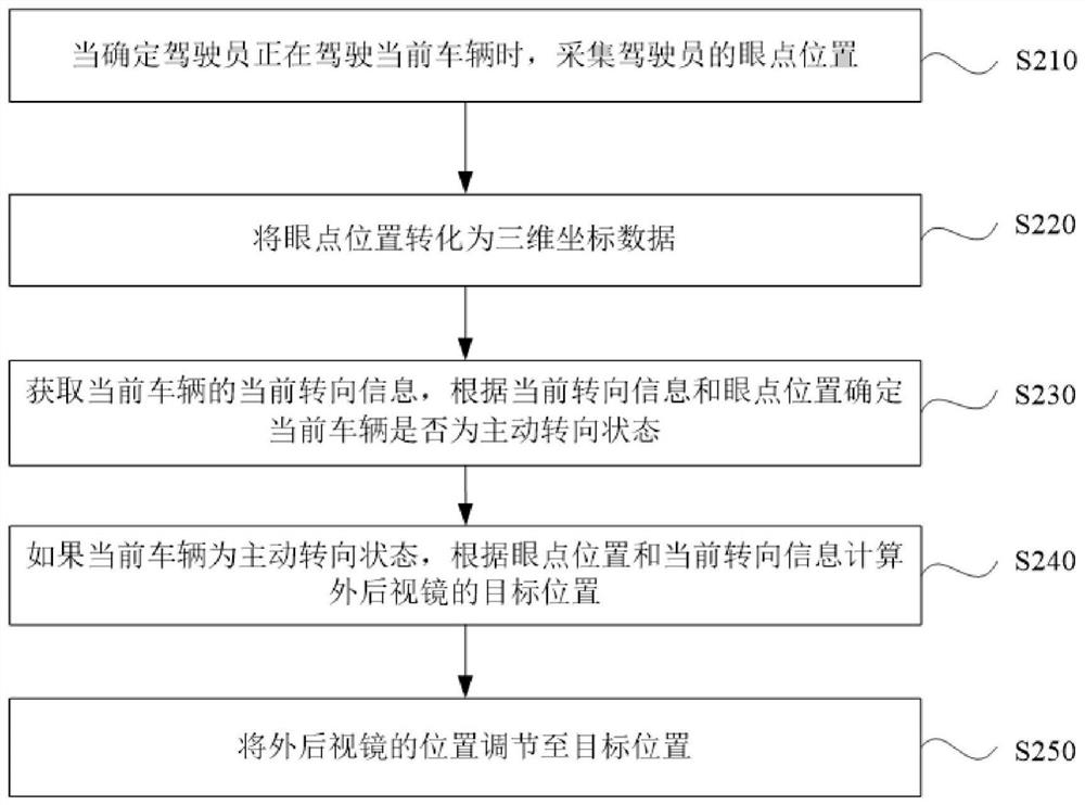 Method, system, device and storage medium for steering adjustment of exterior rearview mirror