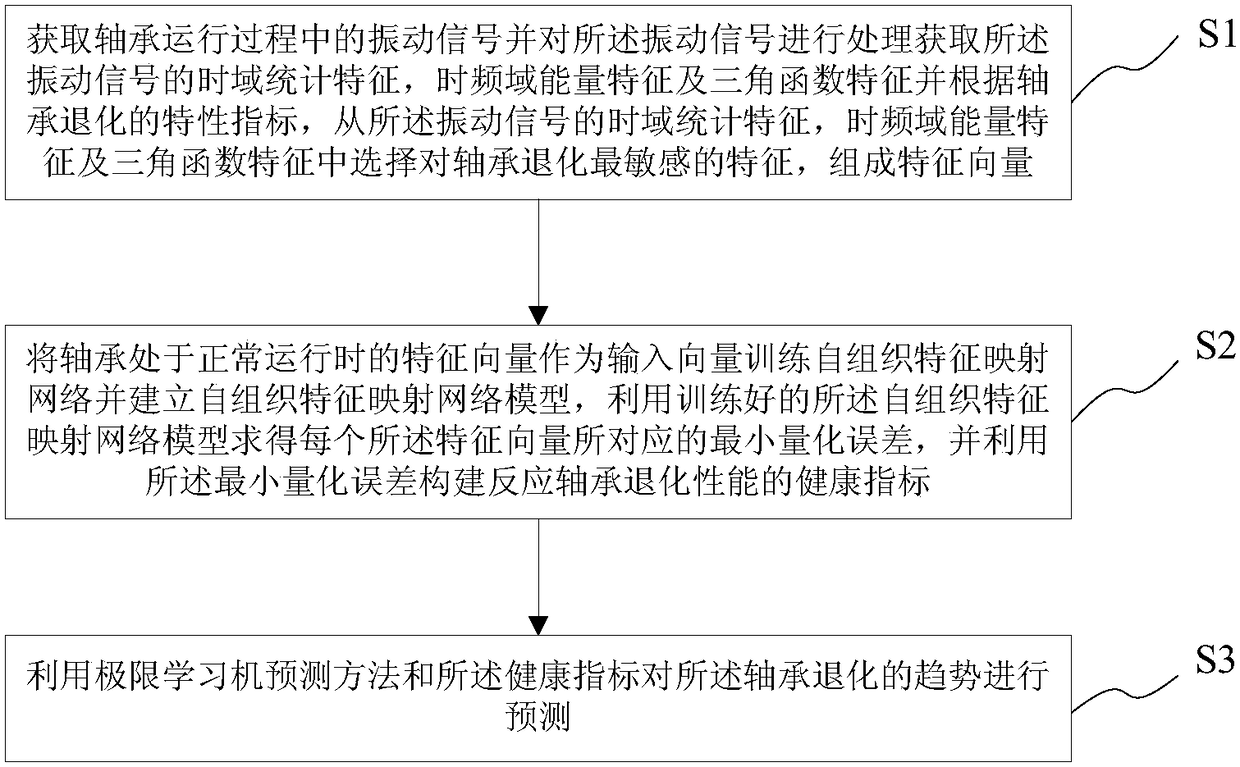 A method and system for bearing health assessment and prediction