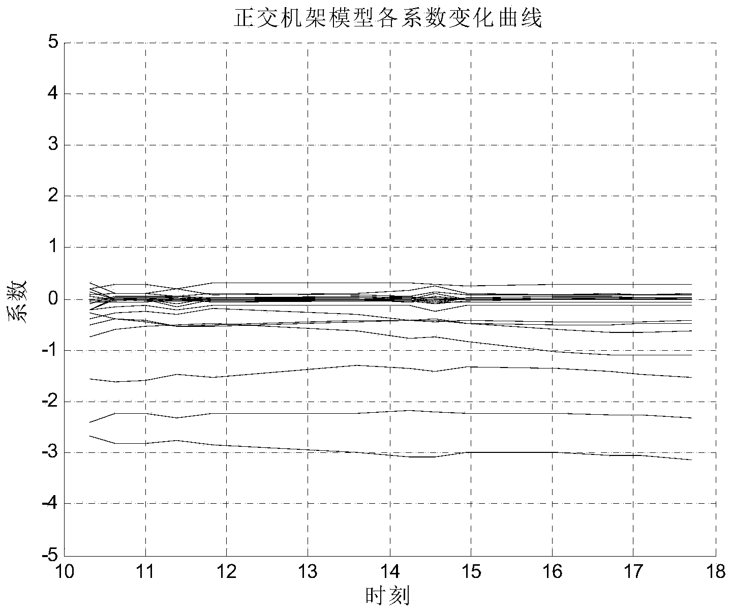 Orthogonal decoupling correction method for theodolite orientation correction model
