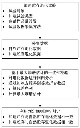 Consistency Test Method for Accelerated Storage and Natural Storage Degradation Data Based on Maximum Entropy Spectrum Estimation