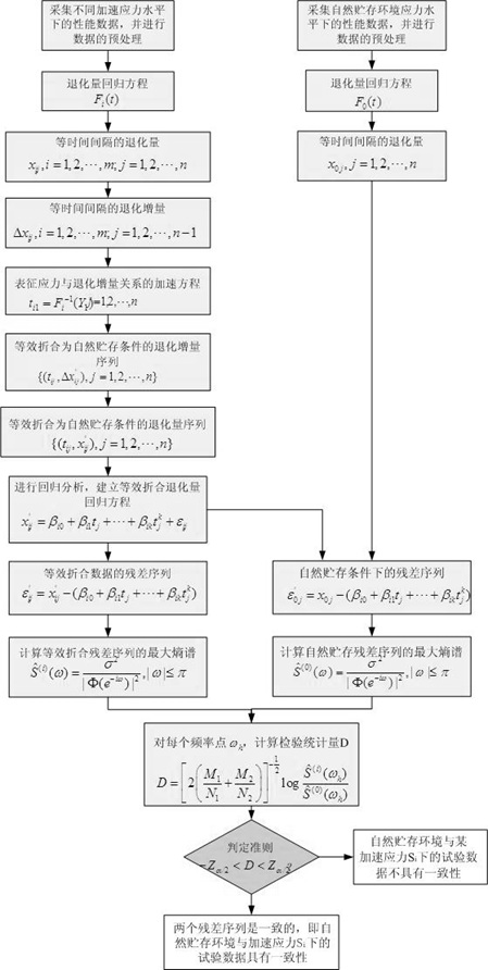 Consistency Test Method for Accelerated Storage and Natural Storage Degradation Data Based on Maximum Entropy Spectrum Estimation