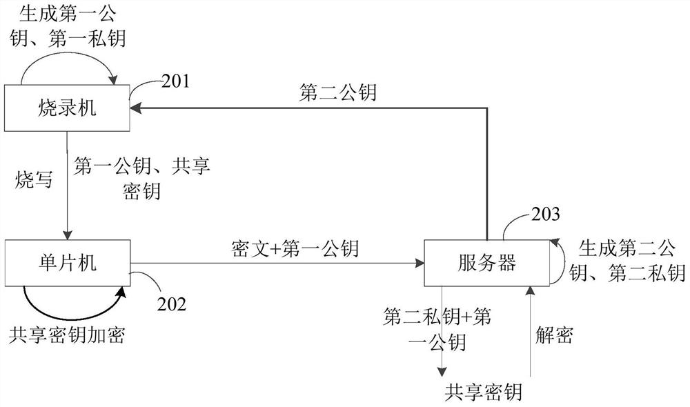 Data encryption system, method and device