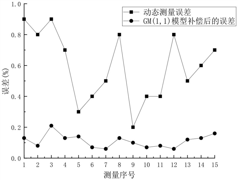 Dynamic measurement error compensation method for measuring oil holdup by split-flow method