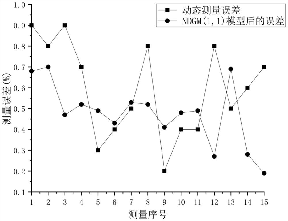 Dynamic measurement error compensation method for measuring oil holdup by split-flow method