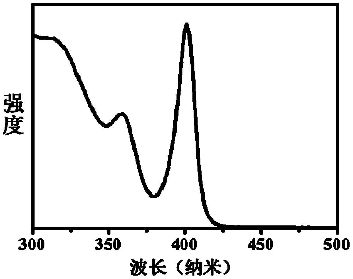 A size-controllable cspbx  <sub>3</sub> Preparation method of perovskite nanocrystal