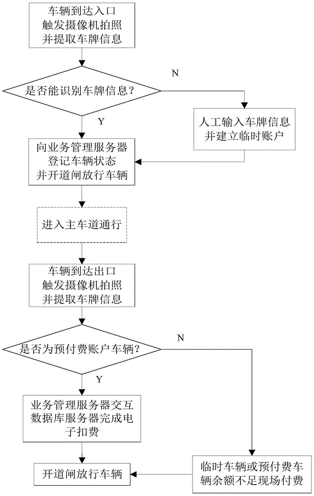 A expressway fast entry and exit toll system and its working method