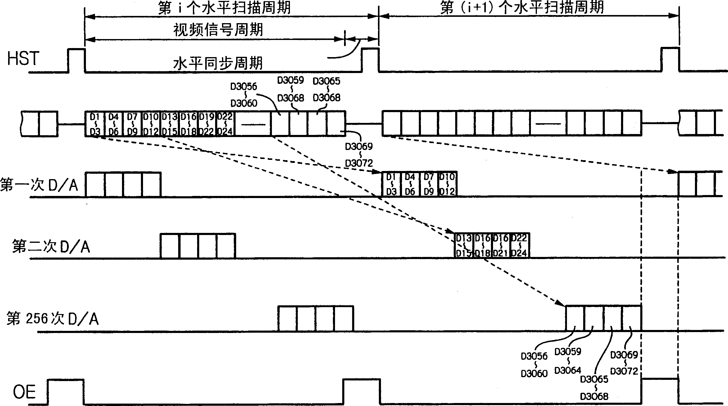 Data line driver including a plurality of cascaded data line driver sections having long sampling period of video signals