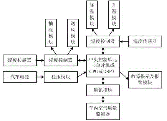 Bus air conditioner control device