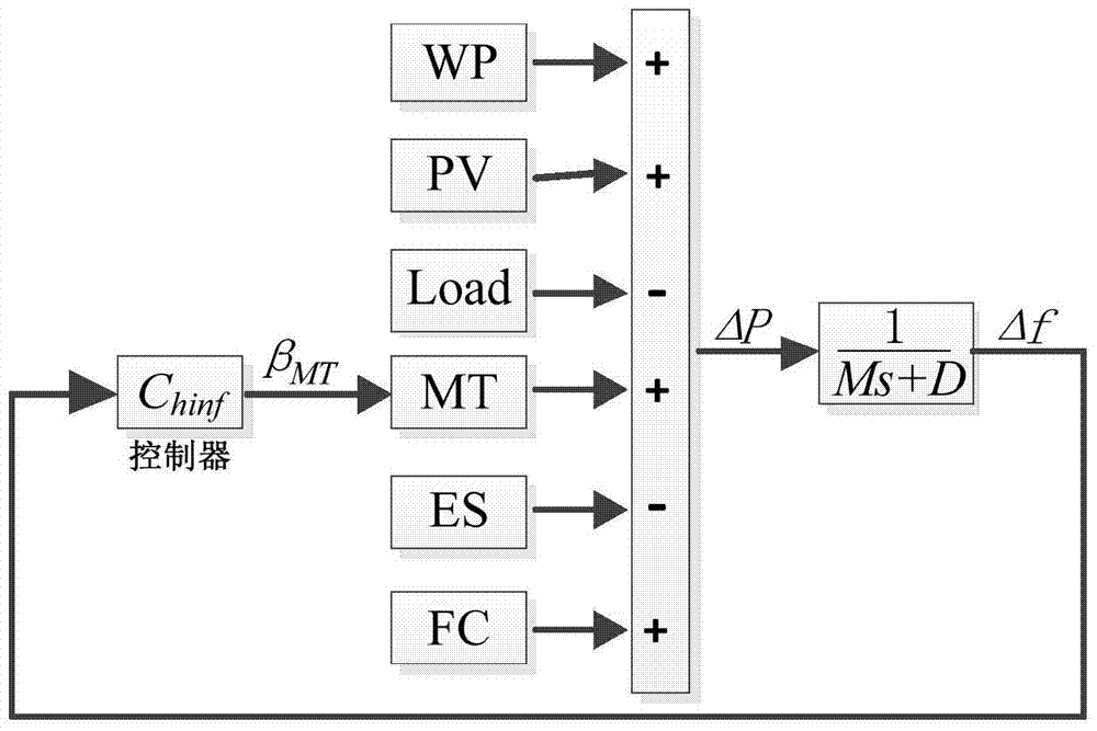 based on h  <sub>∞</sub> Mixed Sensitivity Robust Control Method for Micro Gas Turbines