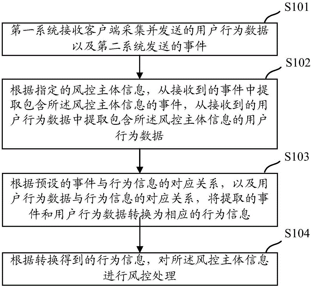 Method and device for information risk prevention and control