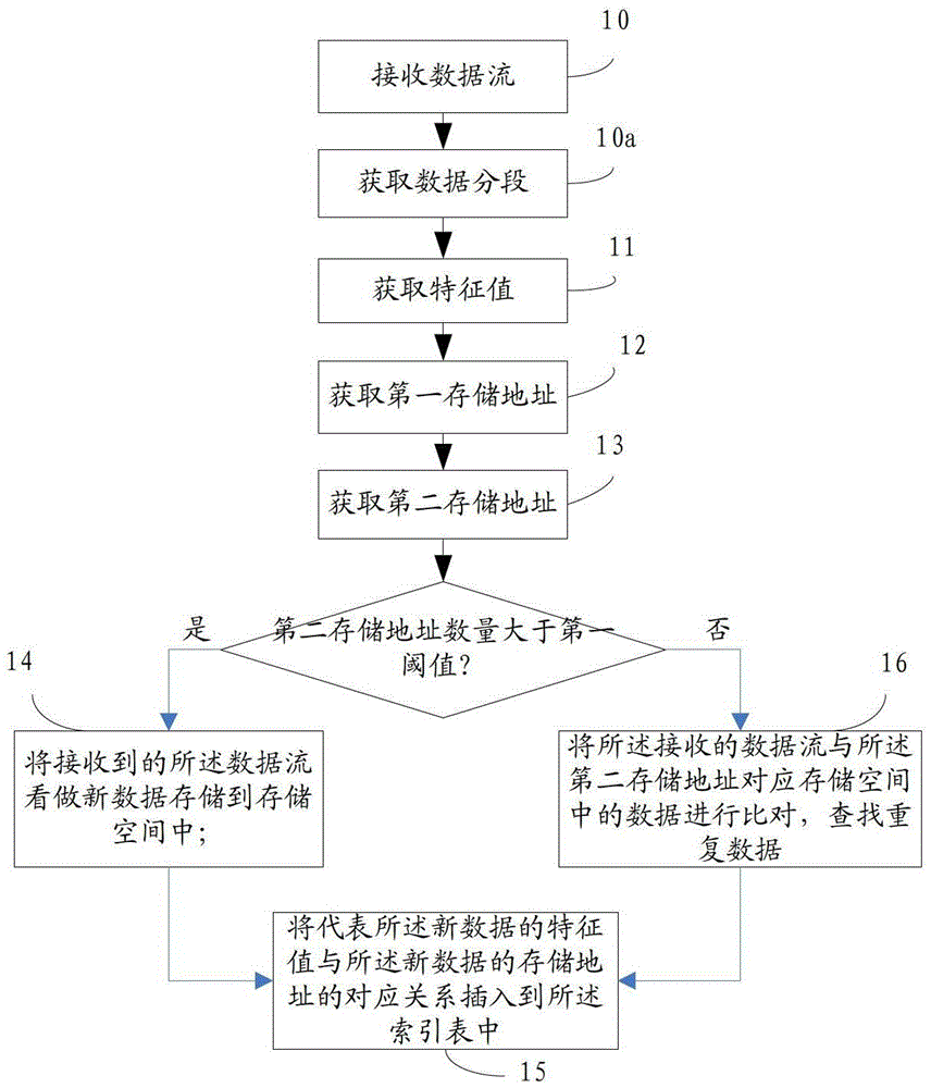 Data processing method and device