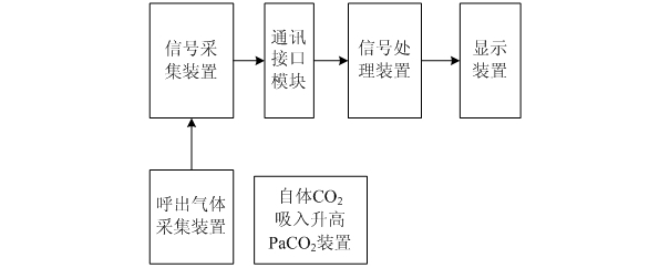 Method for rising PaCO2, acquisition device, monitor system and medical treatment purpose