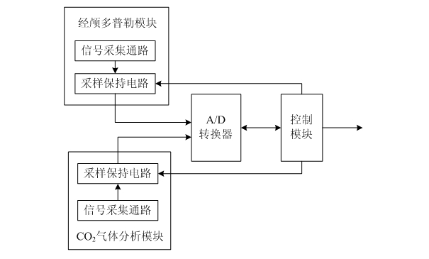 Method for rising PaCO2, acquisition device, monitor system and medical treatment purpose