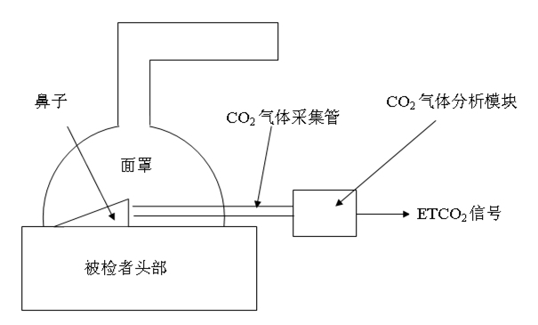 Method for rising PaCO2, acquisition device, monitor system and medical treatment purpose