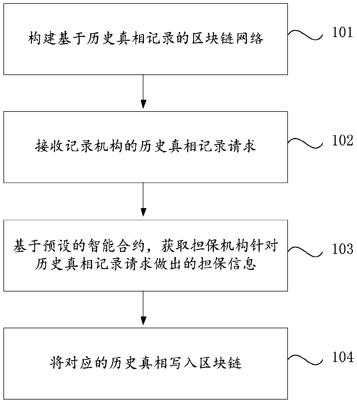 Historical truth reduction method and device based on block chain and medium