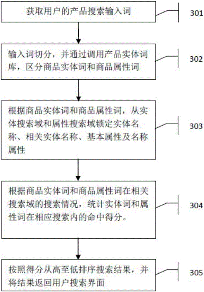 Method and system for optimizing electronic commerce commodity searching