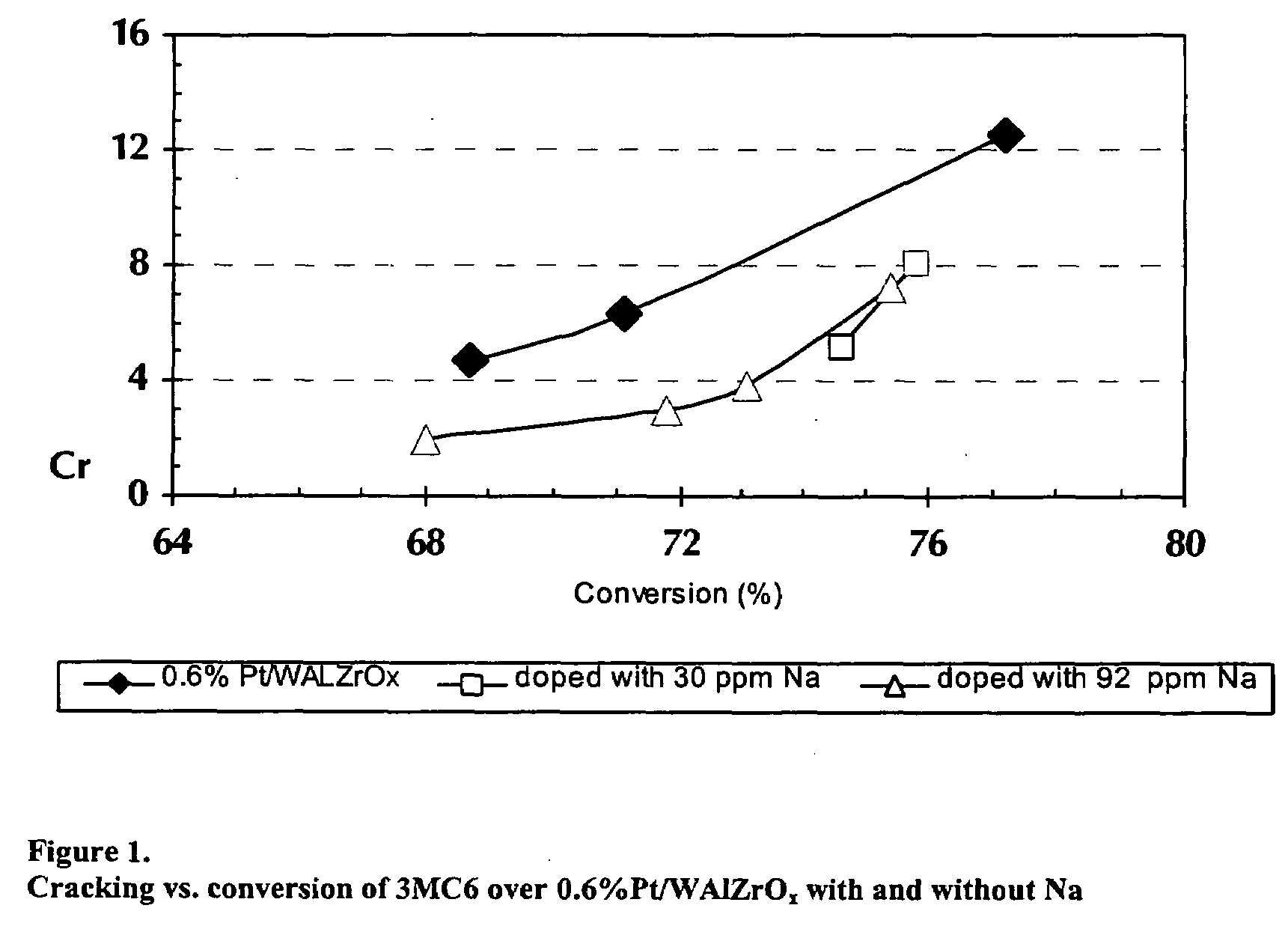 Doped solid acid catalyst composition, process of conversion using same and conversion products thereof