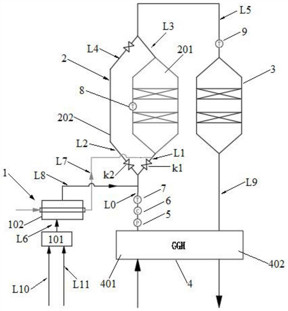 A system and method for heat-exchanging flue gas decarbon monoxide and denitrification