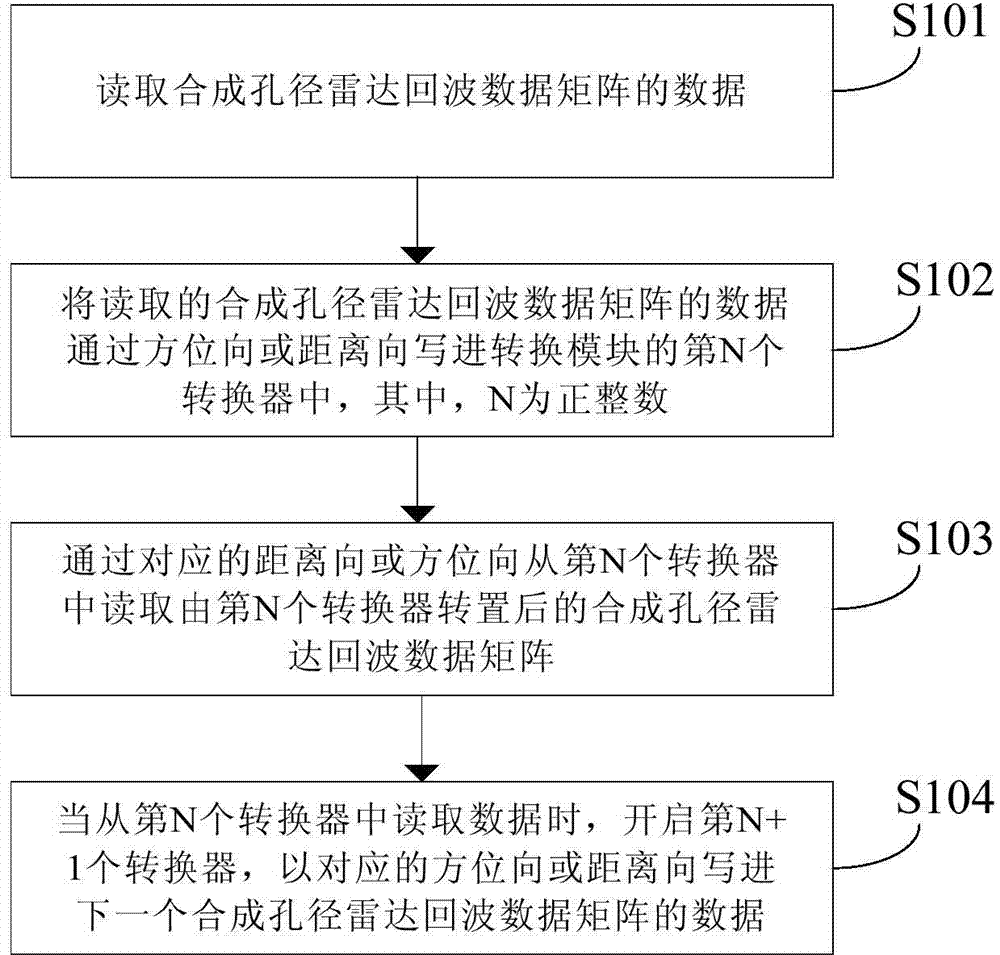 Real-time transposition processing method and system for synthetic aperture radar