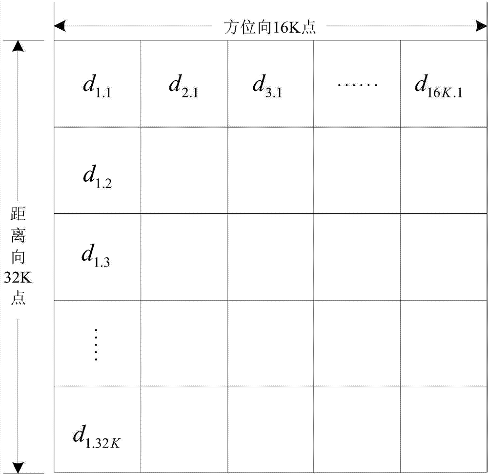 Real-time transposition processing method and system for synthetic aperture radar