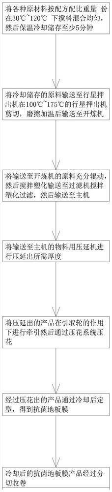 Antibacterial floor film and processing method thereof