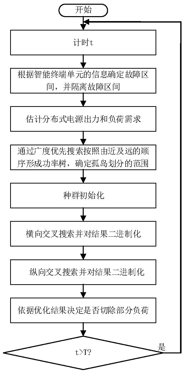 Failure recovery method of direct-current power distribution network