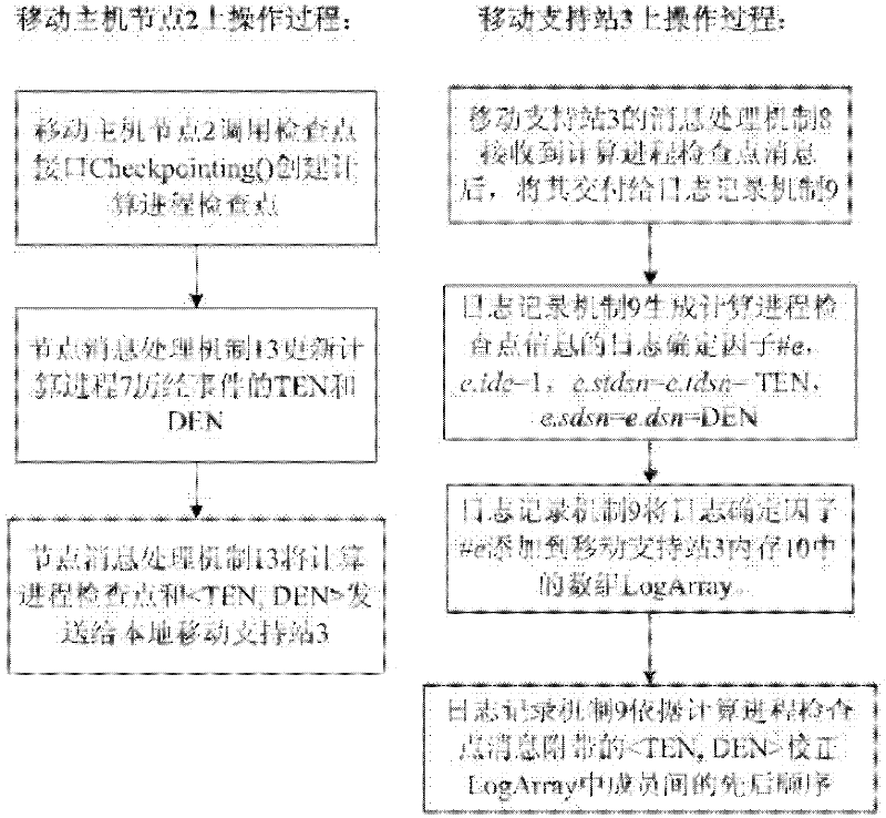 Method for recording event log of node by fault tolerant mobile computing system