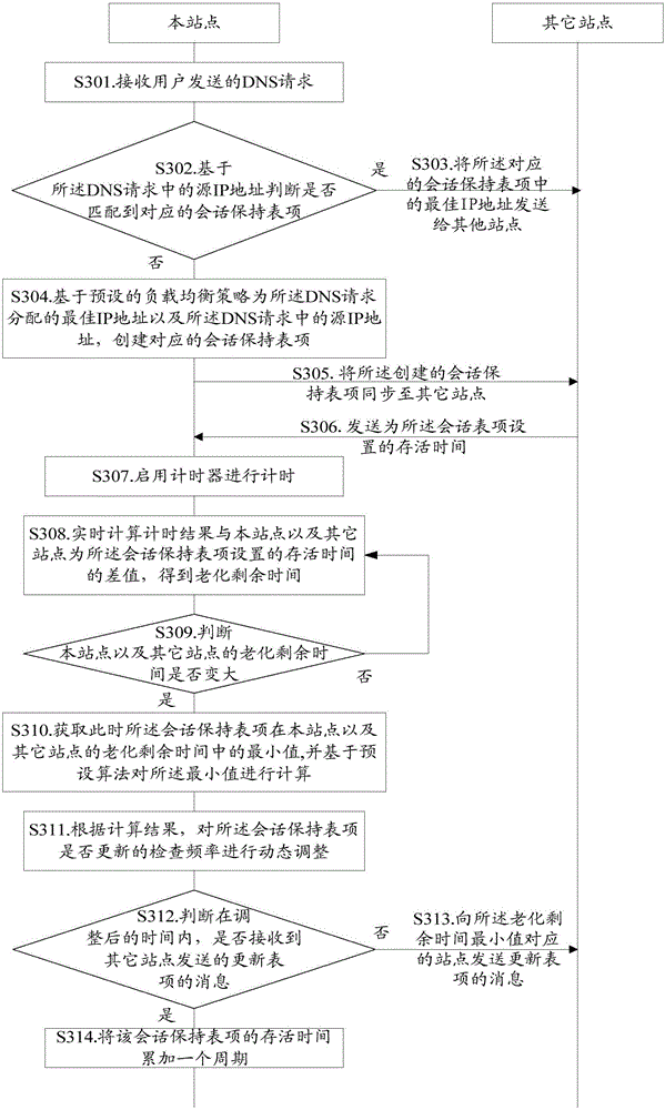 Global server load balance-based data synchronization time management method and apparatus