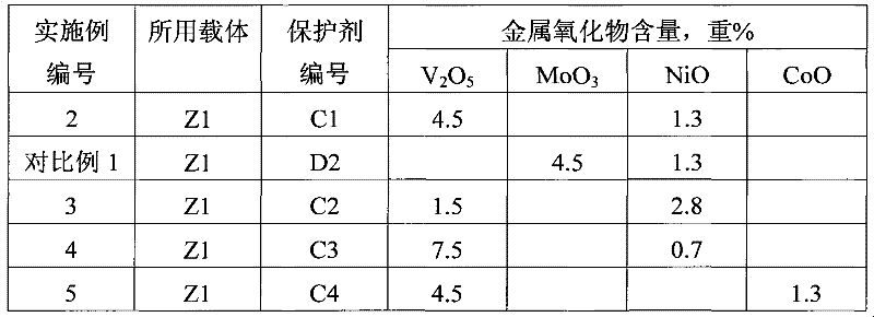 Hydrogenation active protective agent with aluminum oxide as carrier and preparation as well as application thereof