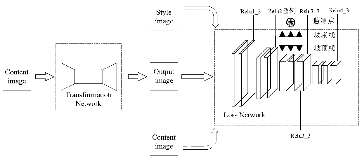 Rapid image style migration method based on group normalization