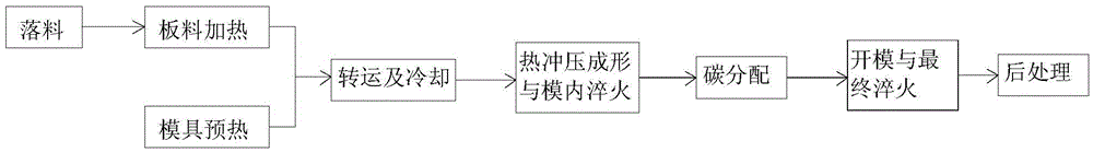 Hot Stamping Process with Integrated Staged Cooling and Carbon Distribution Process