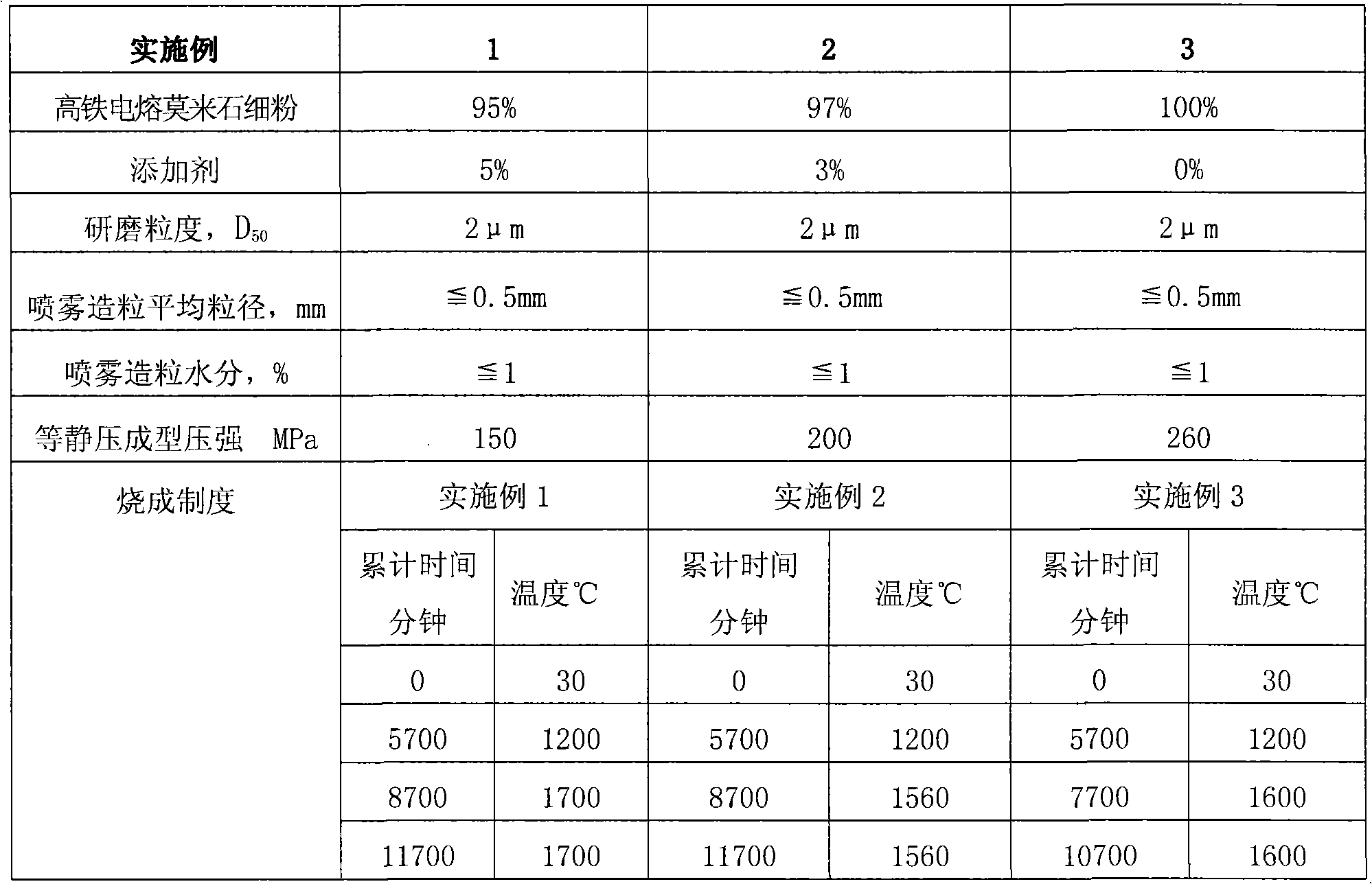 Fused high-iron ferriporphyrin mullite recombined high-dense brick and manufacture method thereof
