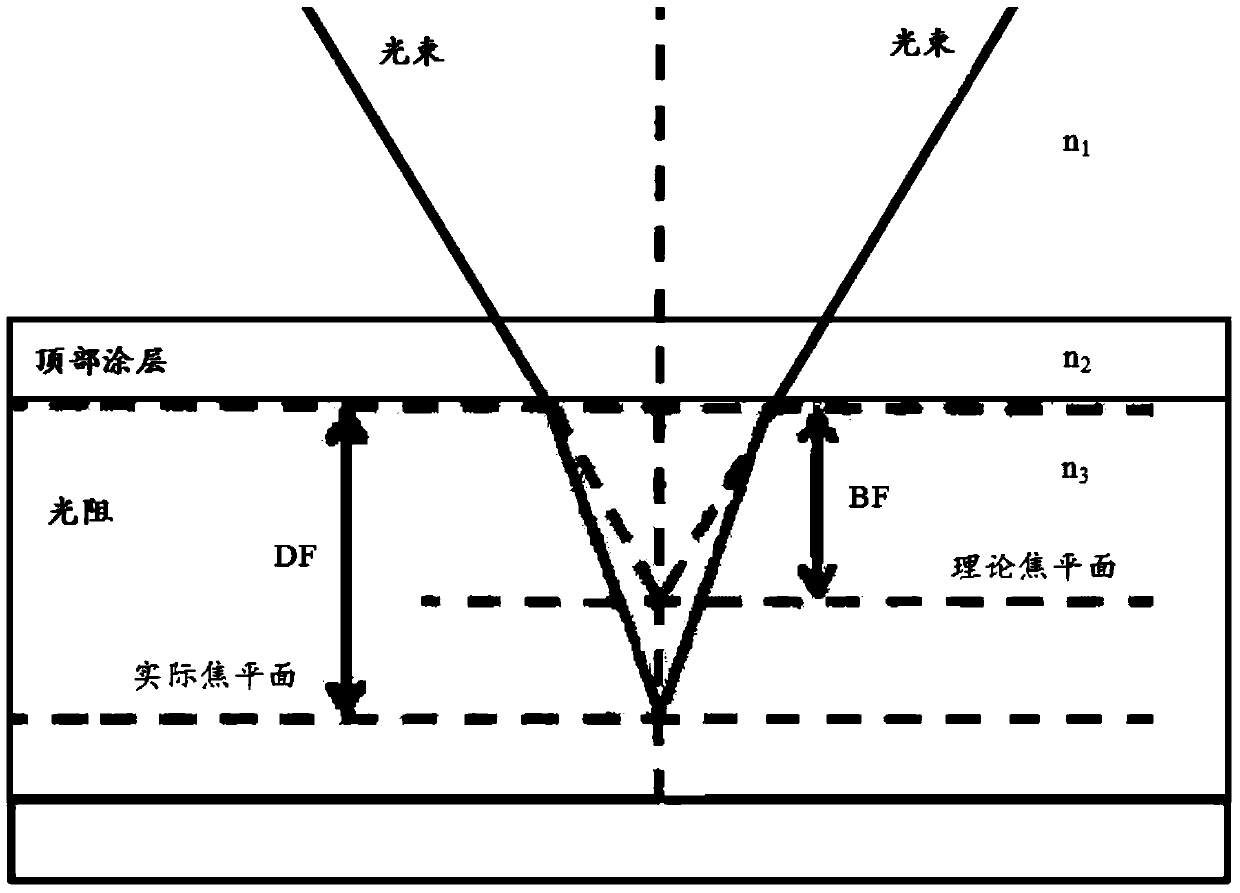 A method of determining the focal plane of an opc model