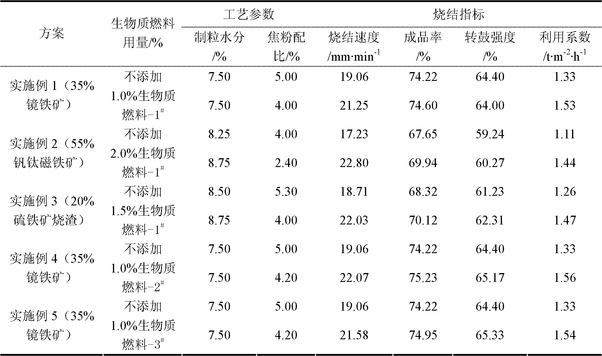 Method for reinforcing sintering of iron ores difficult to pelletize by biomass fuel