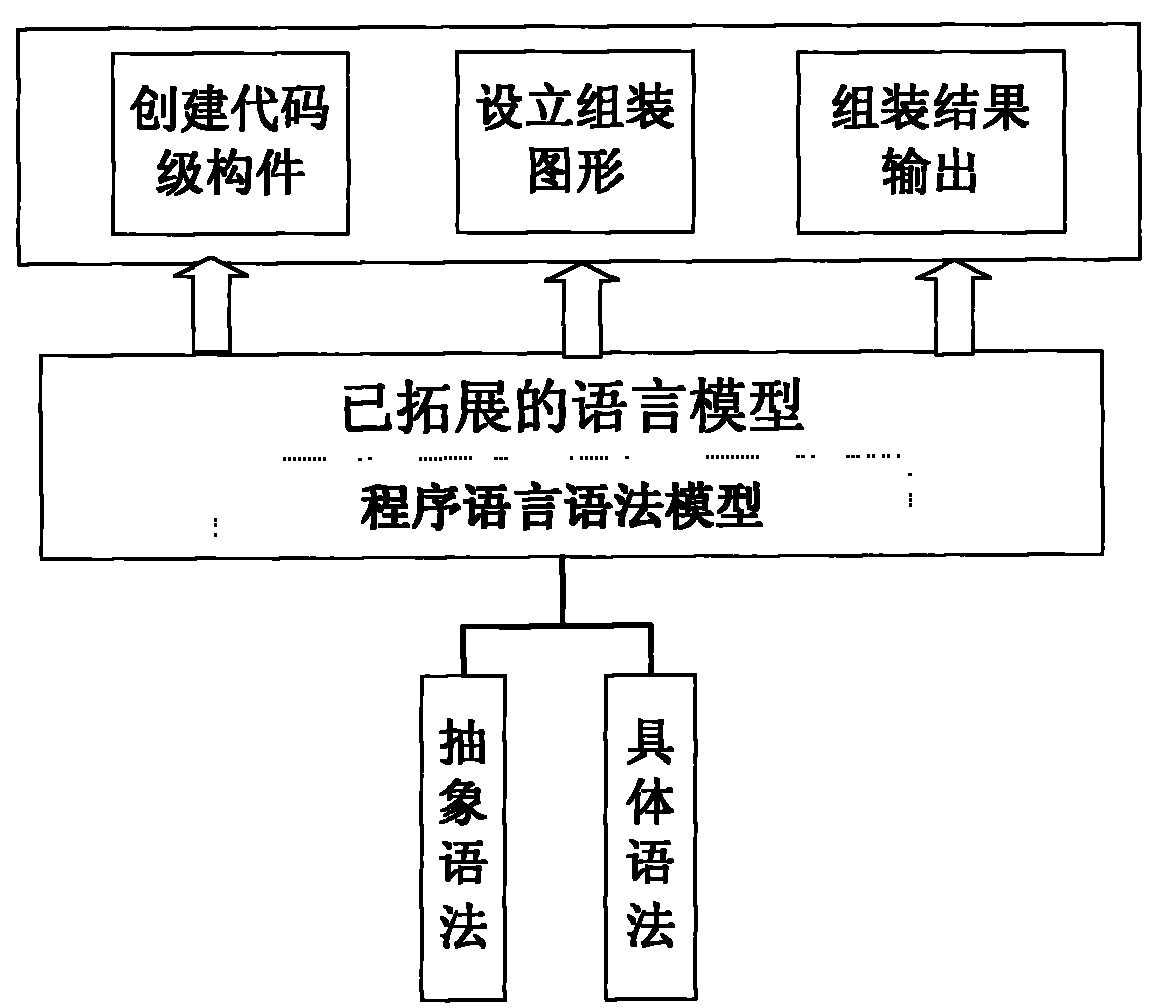 Code level component assembly method based on grammar reconstruction