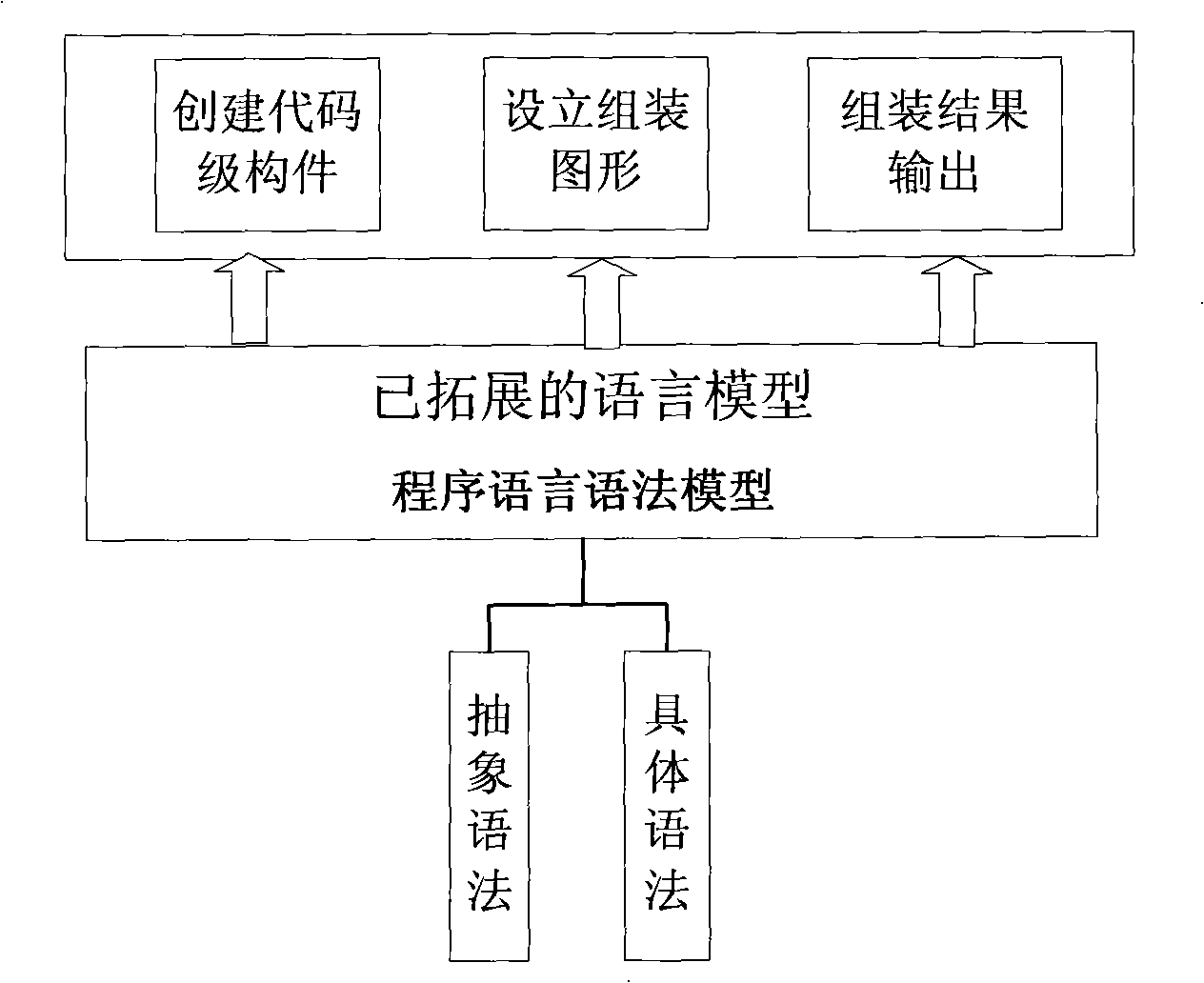 Code level component assembly method based on grammar reconstruction