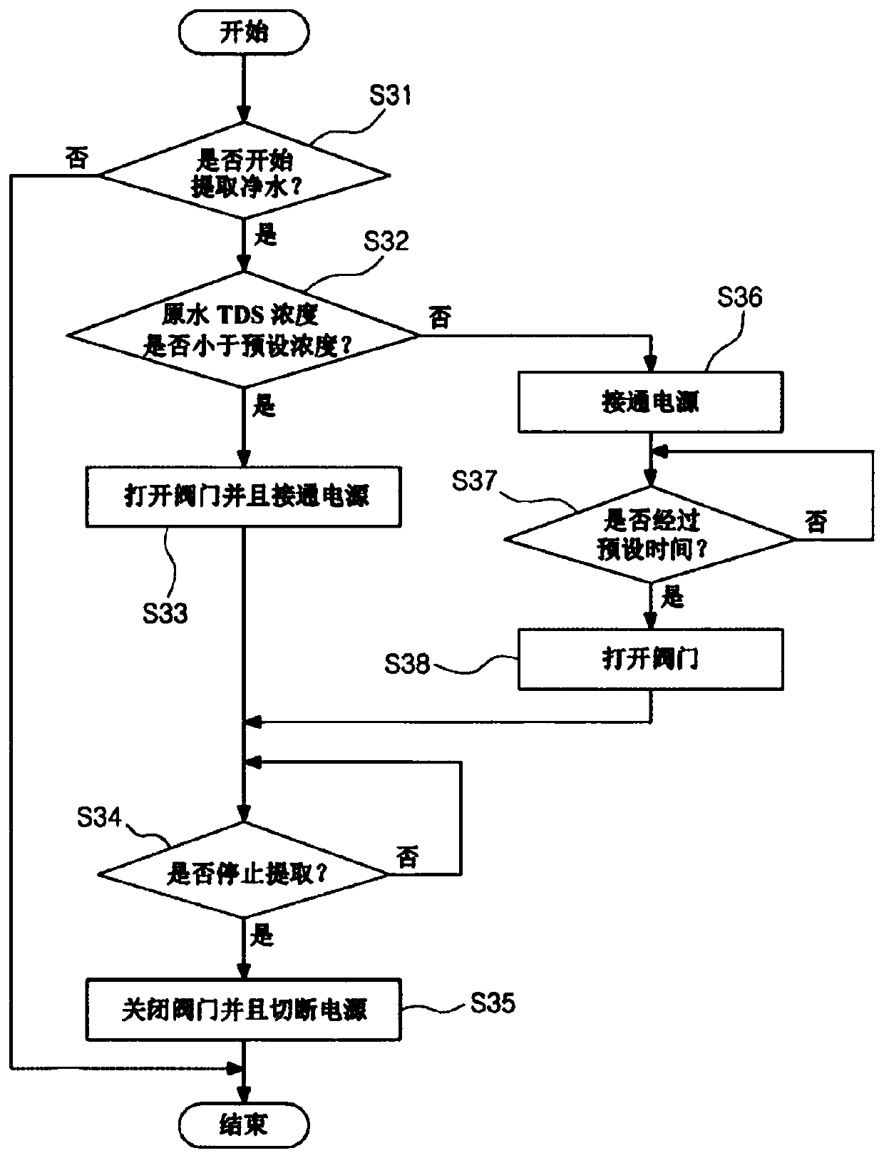 Water purifier equipped with deionization filter and control method therefor