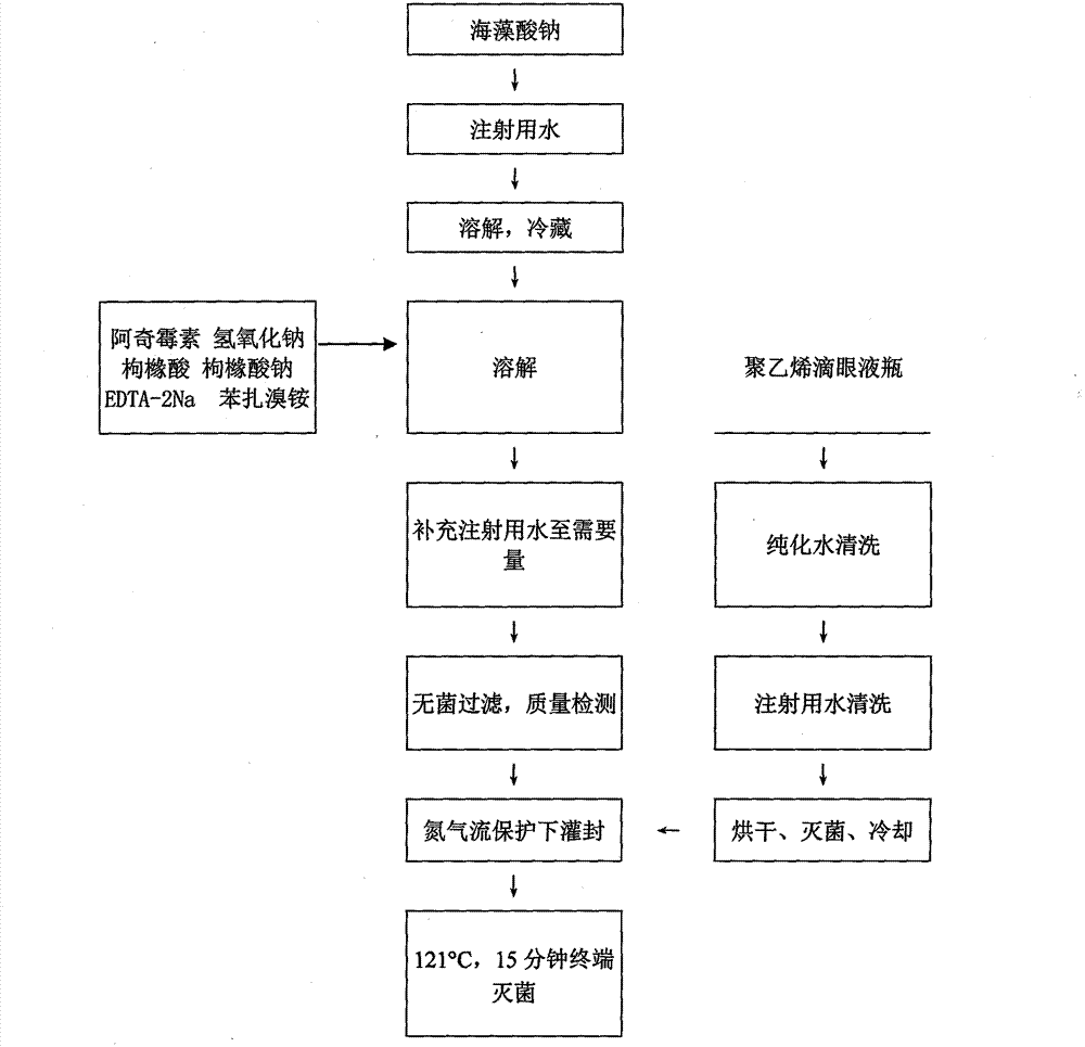 Azithromycin eye drops and preparation method thereof