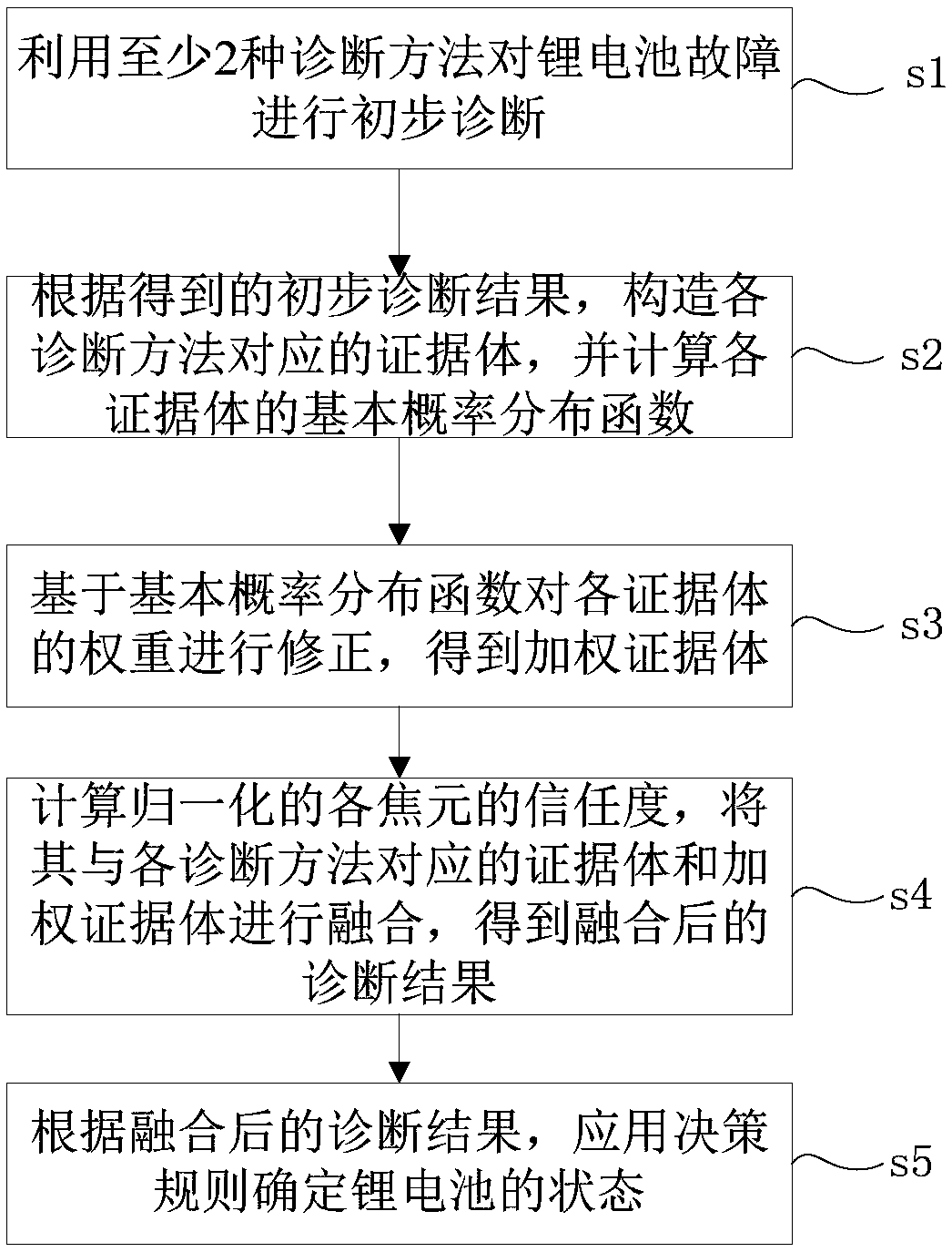 A lithium battery fault diagnosis method based on improved d-s evidence theory